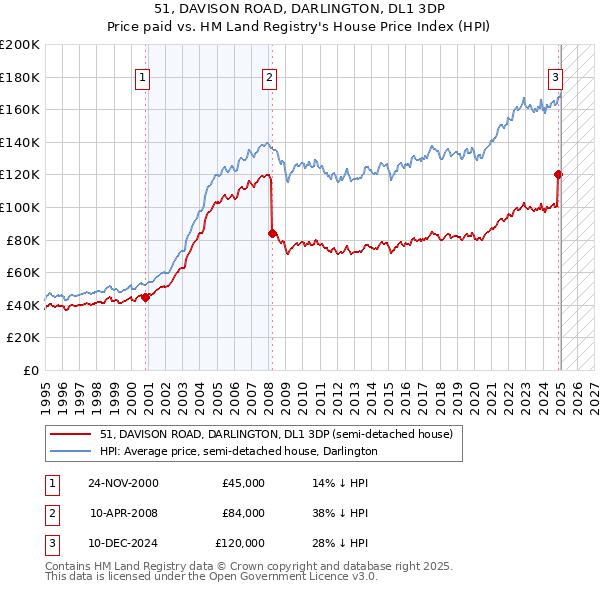 51, DAVISON ROAD, DARLINGTON, DL1 3DP: Price paid vs HM Land Registry's House Price Index