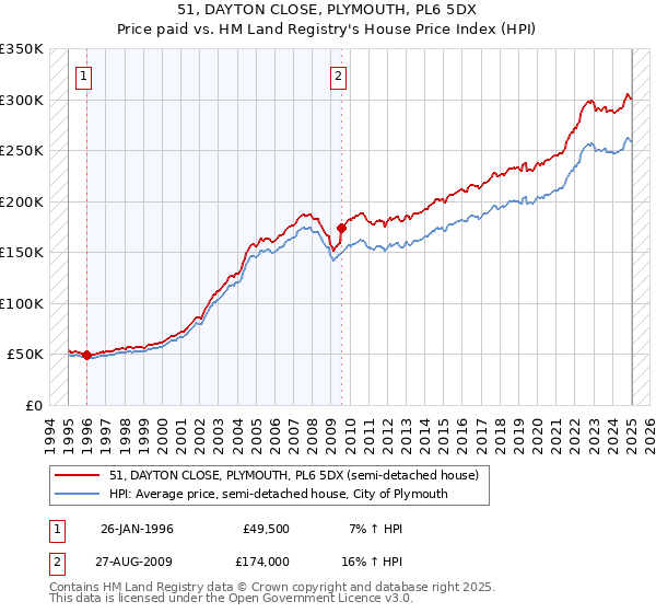 51, DAYTON CLOSE, PLYMOUTH, PL6 5DX: Price paid vs HM Land Registry's House Price Index