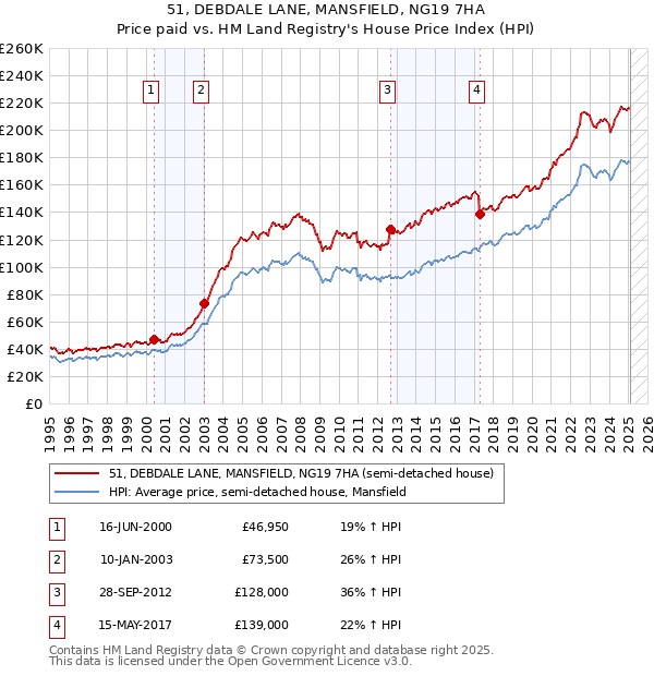 51, DEBDALE LANE, MANSFIELD, NG19 7HA: Price paid vs HM Land Registry's House Price Index