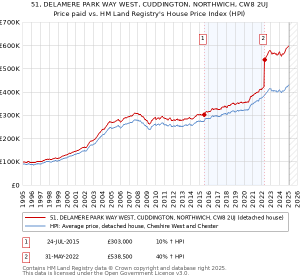 51, DELAMERE PARK WAY WEST, CUDDINGTON, NORTHWICH, CW8 2UJ: Price paid vs HM Land Registry's House Price Index
