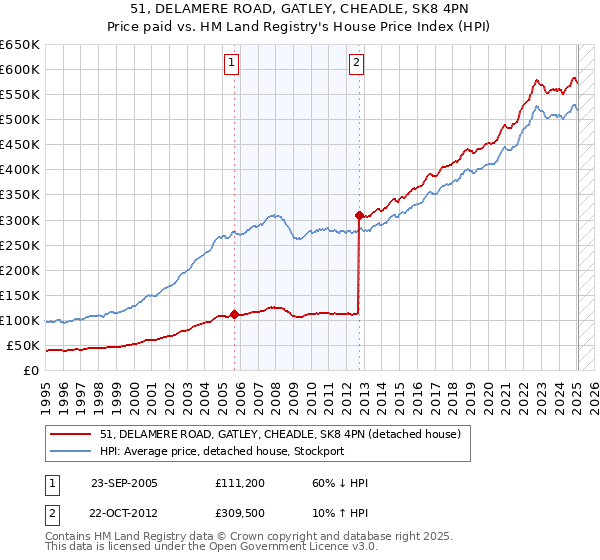51, DELAMERE ROAD, GATLEY, CHEADLE, SK8 4PN: Price paid vs HM Land Registry's House Price Index