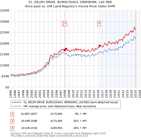 51, DELPH DRIVE, BURSCOUGH, ORMSKIRK, L40 5BD: Price paid vs HM Land Registry's House Price Index