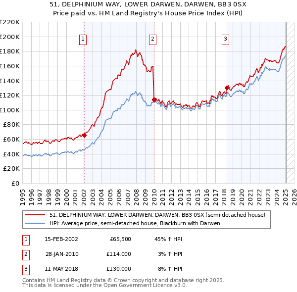 51, DELPHINIUM WAY, LOWER DARWEN, DARWEN, BB3 0SX: Price paid vs HM Land Registry's House Price Index