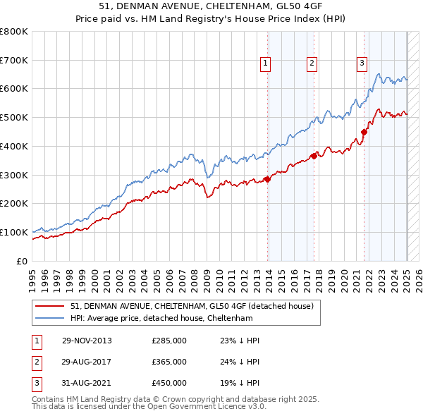51, DENMAN AVENUE, CHELTENHAM, GL50 4GF: Price paid vs HM Land Registry's House Price Index