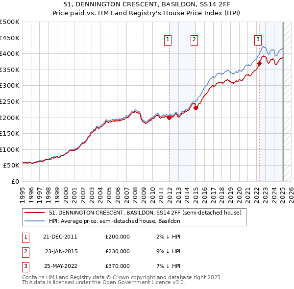 51, DENNINGTON CRESCENT, BASILDON, SS14 2FF: Price paid vs HM Land Registry's House Price Index