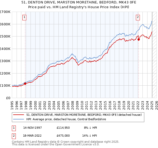 51, DENTON DRIVE, MARSTON MORETAINE, BEDFORD, MK43 0FE: Price paid vs HM Land Registry's House Price Index