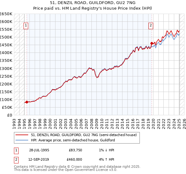 51, DENZIL ROAD, GUILDFORD, GU2 7NG: Price paid vs HM Land Registry's House Price Index