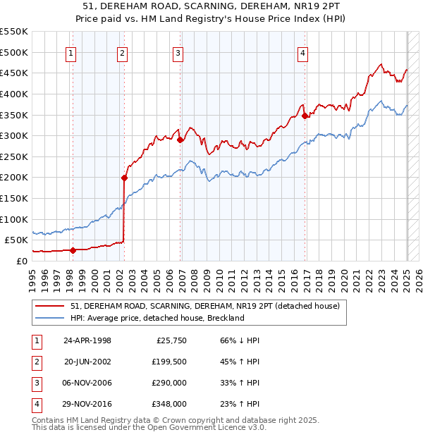 51, DEREHAM ROAD, SCARNING, DEREHAM, NR19 2PT: Price paid vs HM Land Registry's House Price Index