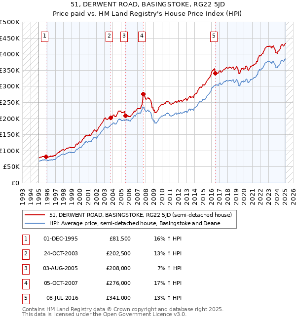 51, DERWENT ROAD, BASINGSTOKE, RG22 5JD: Price paid vs HM Land Registry's House Price Index