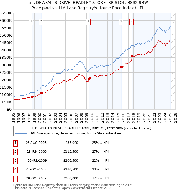 51, DEWFALLS DRIVE, BRADLEY STOKE, BRISTOL, BS32 9BW: Price paid vs HM Land Registry's House Price Index
