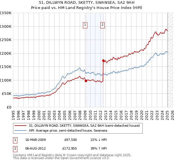 51, DILLWYN ROAD, SKETTY, SWANSEA, SA2 9AH: Price paid vs HM Land Registry's House Price Index