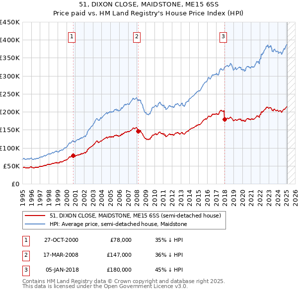 51, DIXON CLOSE, MAIDSTONE, ME15 6SS: Price paid vs HM Land Registry's House Price Index