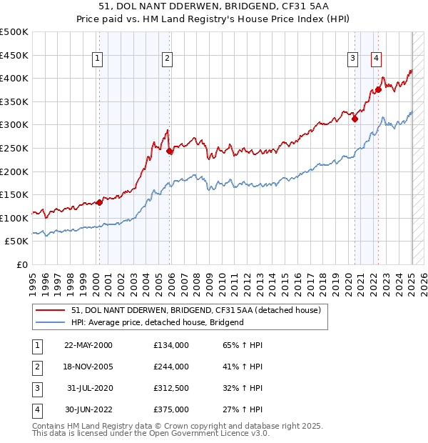 51, DOL NANT DDERWEN, BRIDGEND, CF31 5AA: Price paid vs HM Land Registry's House Price Index