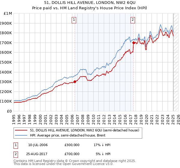 51, DOLLIS HILL AVENUE, LONDON, NW2 6QU: Price paid vs HM Land Registry's House Price Index