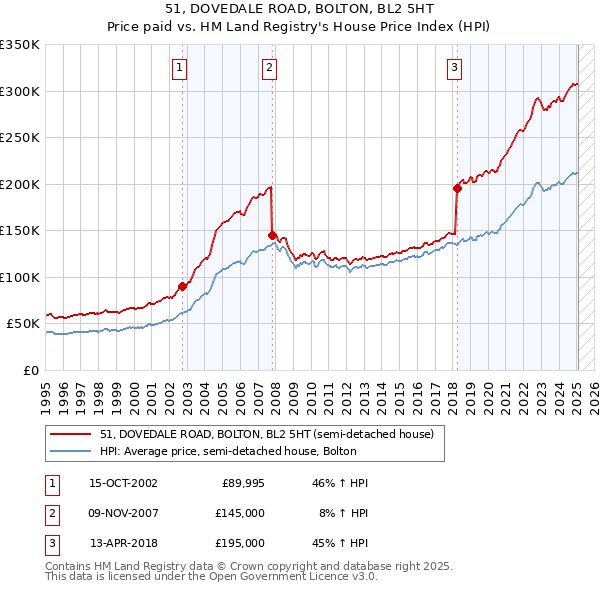 51, DOVEDALE ROAD, BOLTON, BL2 5HT: Price paid vs HM Land Registry's House Price Index
