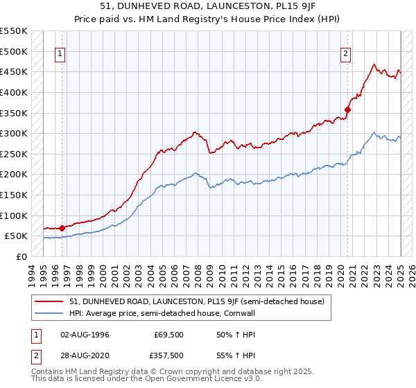 51, DUNHEVED ROAD, LAUNCESTON, PL15 9JF: Price paid vs HM Land Registry's House Price Index