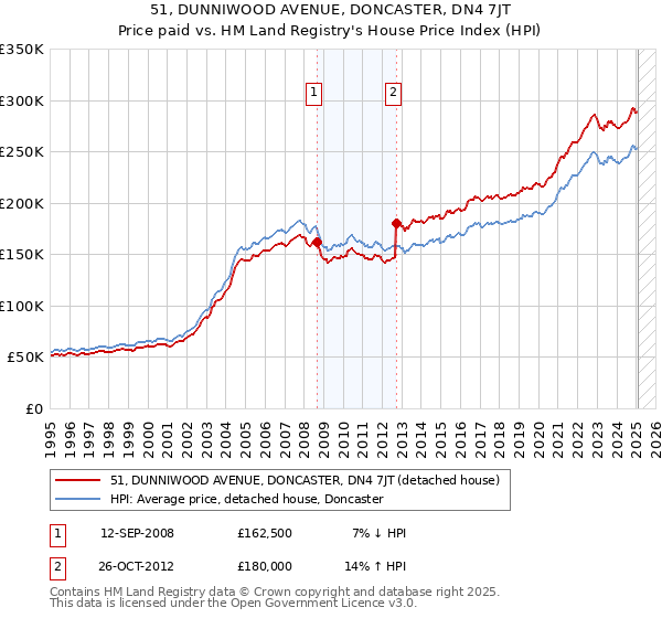 51, DUNNIWOOD AVENUE, DONCASTER, DN4 7JT: Price paid vs HM Land Registry's House Price Index