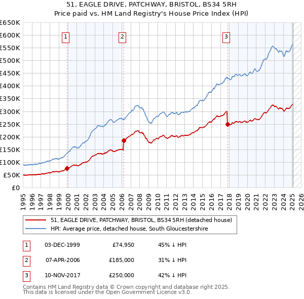 51, EAGLE DRIVE, PATCHWAY, BRISTOL, BS34 5RH: Price paid vs HM Land Registry's House Price Index
