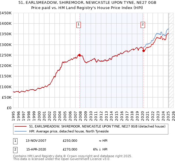 51, EARLSMEADOW, SHIREMOOR, NEWCASTLE UPON TYNE, NE27 0GB: Price paid vs HM Land Registry's House Price Index