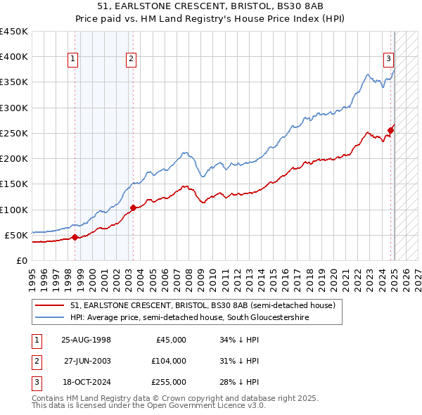 51, EARLSTONE CRESCENT, BRISTOL, BS30 8AB: Price paid vs HM Land Registry's House Price Index