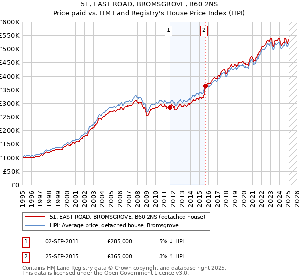 51, EAST ROAD, BROMSGROVE, B60 2NS: Price paid vs HM Land Registry's House Price Index