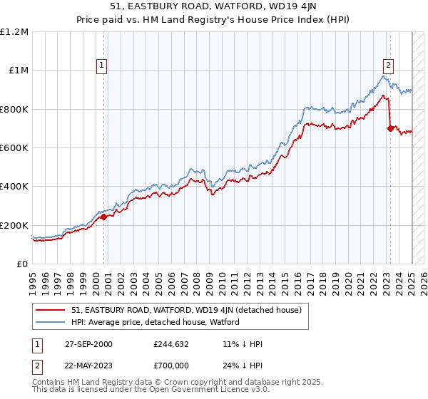 51, EASTBURY ROAD, WATFORD, WD19 4JN: Price paid vs HM Land Registry's House Price Index