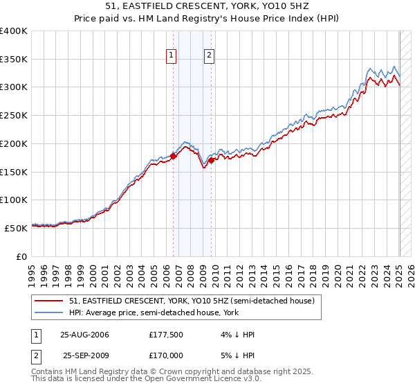 51, EASTFIELD CRESCENT, YORK, YO10 5HZ: Price paid vs HM Land Registry's House Price Index