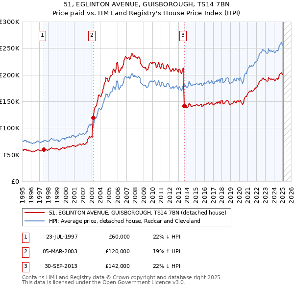 51, EGLINTON AVENUE, GUISBOROUGH, TS14 7BN: Price paid vs HM Land Registry's House Price Index