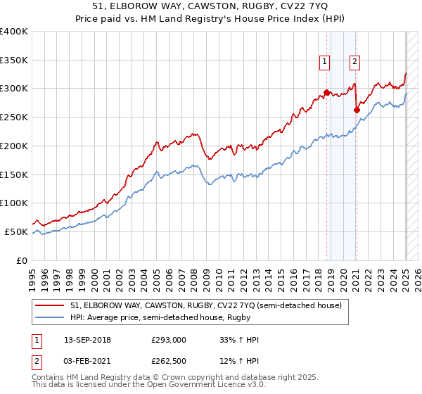 51, ELBOROW WAY, CAWSTON, RUGBY, CV22 7YQ: Price paid vs HM Land Registry's House Price Index