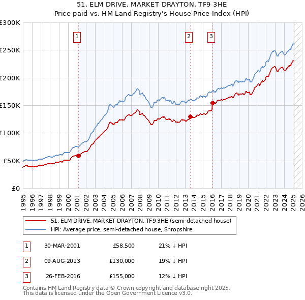 51, ELM DRIVE, MARKET DRAYTON, TF9 3HE: Price paid vs HM Land Registry's House Price Index