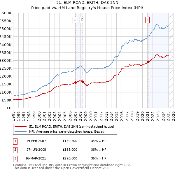 51, ELM ROAD, ERITH, DA8 2NN: Price paid vs HM Land Registry's House Price Index
