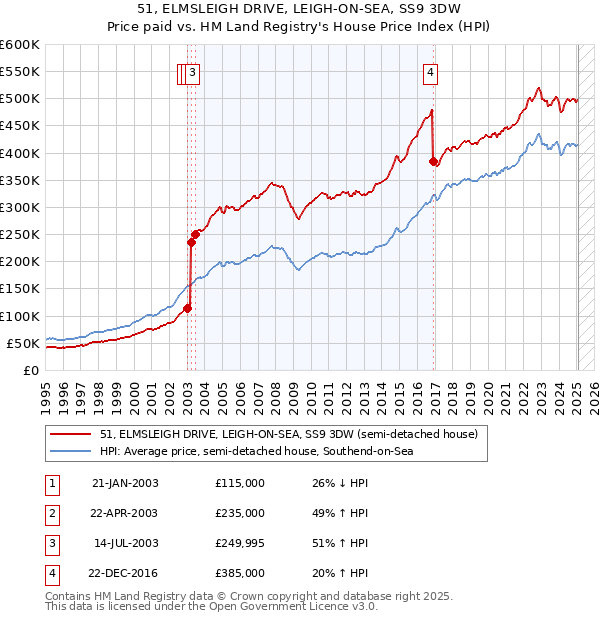 51, ELMSLEIGH DRIVE, LEIGH-ON-SEA, SS9 3DW: Price paid vs HM Land Registry's House Price Index