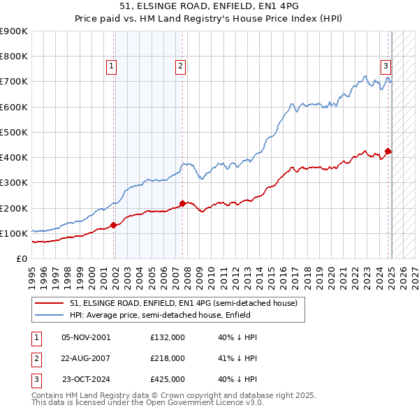 51, ELSINGE ROAD, ENFIELD, EN1 4PG: Price paid vs HM Land Registry's House Price Index