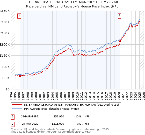 51, ENNERDALE ROAD, ASTLEY, MANCHESTER, M29 7AR: Price paid vs HM Land Registry's House Price Index