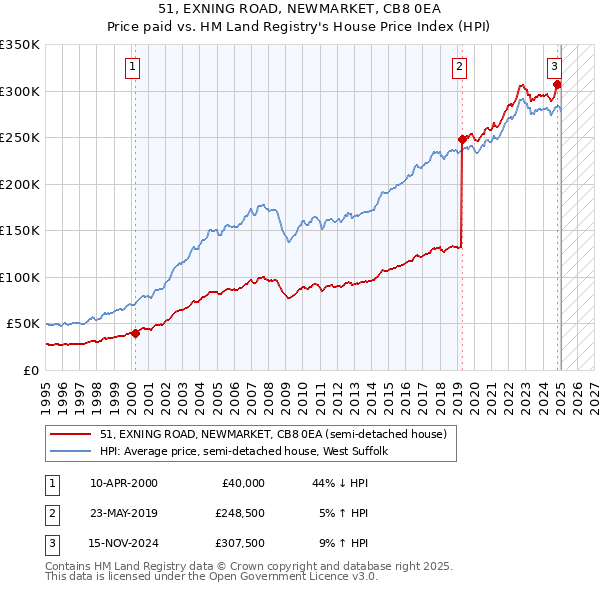 51, EXNING ROAD, NEWMARKET, CB8 0EA: Price paid vs HM Land Registry's House Price Index