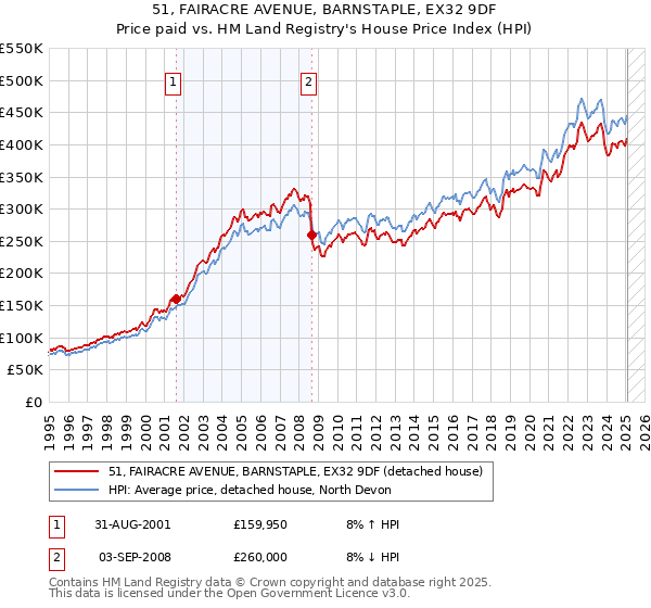 51, FAIRACRE AVENUE, BARNSTAPLE, EX32 9DF: Price paid vs HM Land Registry's House Price Index