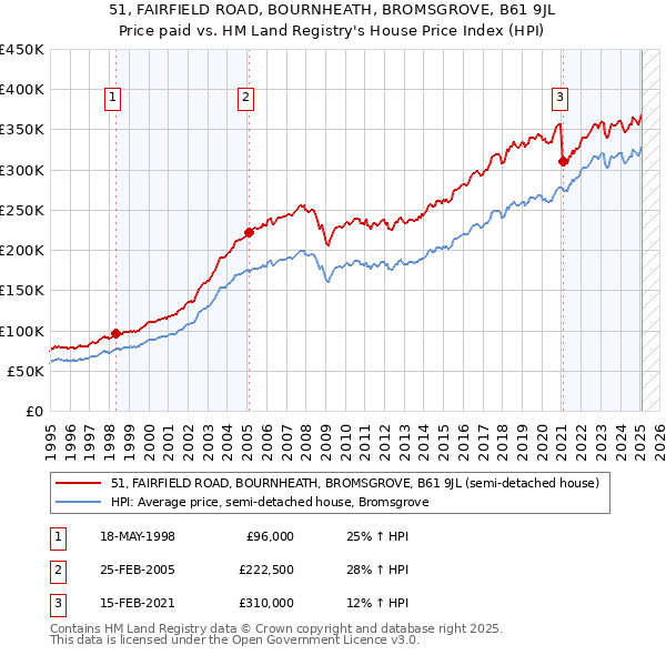 51, FAIRFIELD ROAD, BOURNHEATH, BROMSGROVE, B61 9JL: Price paid vs HM Land Registry's House Price Index