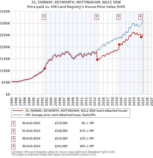 51, FAIRWAY, KEYWORTH, NOTTINGHAM, NG12 5DW: Price paid vs HM Land Registry's House Price Index