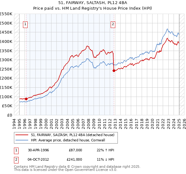51, FAIRWAY, SALTASH, PL12 4BA: Price paid vs HM Land Registry's House Price Index