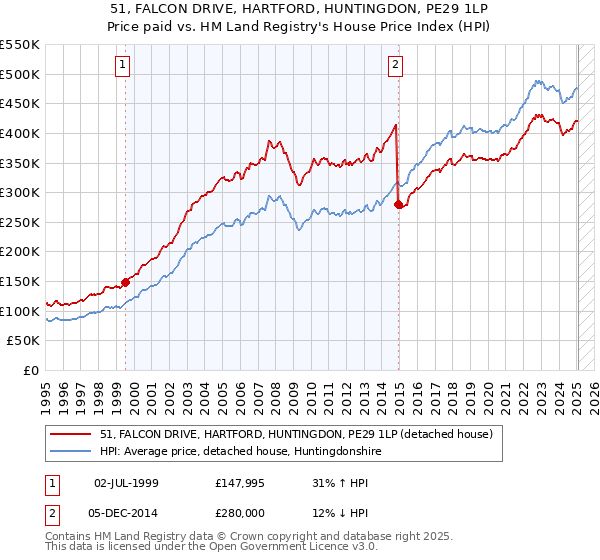 51, FALCON DRIVE, HARTFORD, HUNTINGDON, PE29 1LP: Price paid vs HM Land Registry's House Price Index