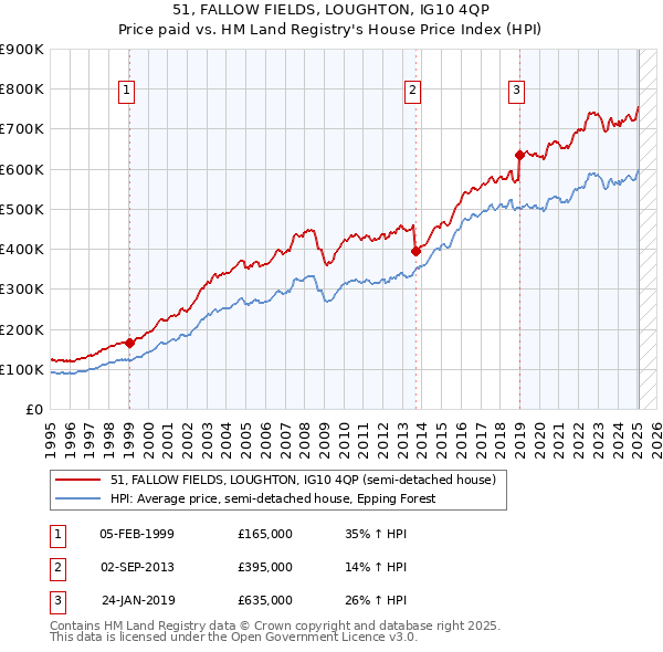 51, FALLOW FIELDS, LOUGHTON, IG10 4QP: Price paid vs HM Land Registry's House Price Index