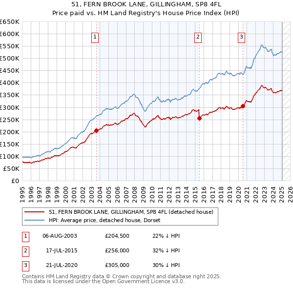 51, FERN BROOK LANE, GILLINGHAM, SP8 4FL: Price paid vs HM Land Registry's House Price Index