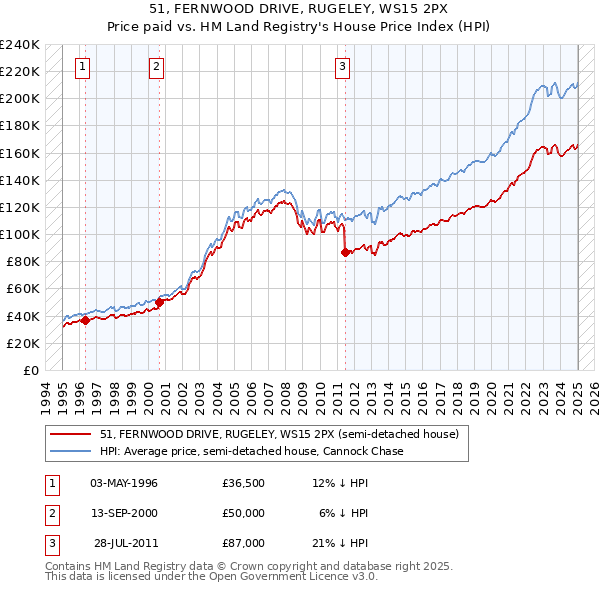51, FERNWOOD DRIVE, RUGELEY, WS15 2PX: Price paid vs HM Land Registry's House Price Index