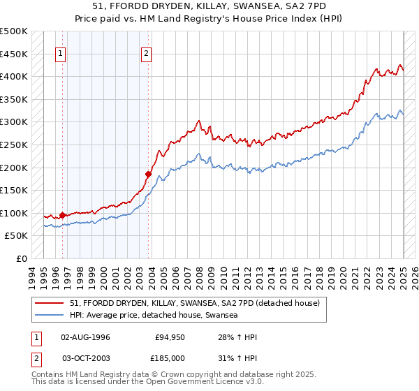 51, FFORDD DRYDEN, KILLAY, SWANSEA, SA2 7PD: Price paid vs HM Land Registry's House Price Index