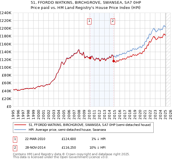 51, FFORDD WATKINS, BIRCHGROVE, SWANSEA, SA7 0HP: Price paid vs HM Land Registry's House Price Index