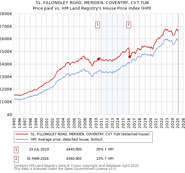 51, FILLONGLEY ROAD, MERIDEN, COVENTRY, CV7 7LW: Price paid vs HM Land Registry's House Price Index
