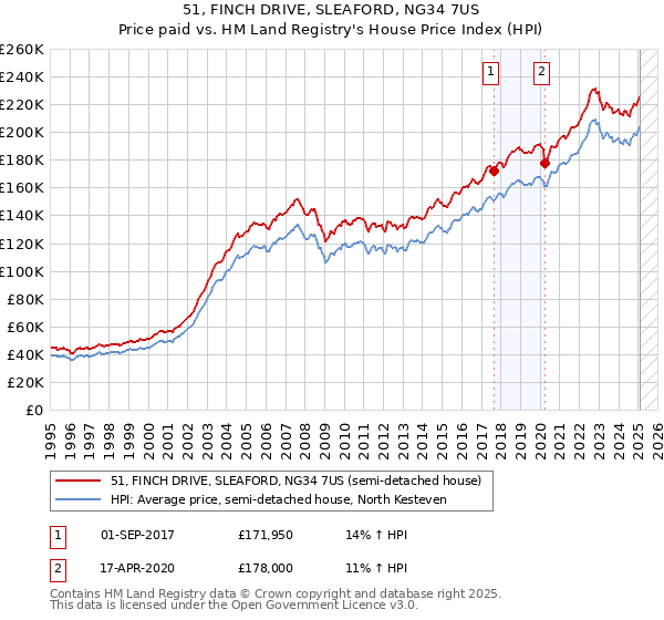 51, FINCH DRIVE, SLEAFORD, NG34 7US: Price paid vs HM Land Registry's House Price Index