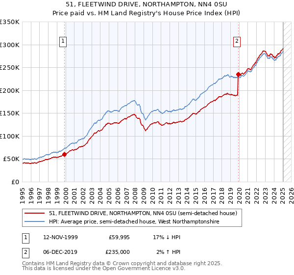 51, FLEETWIND DRIVE, NORTHAMPTON, NN4 0SU: Price paid vs HM Land Registry's House Price Index