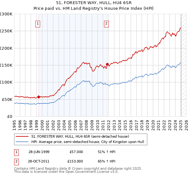 51, FORESTER WAY, HULL, HU4 6SR: Price paid vs HM Land Registry's House Price Index