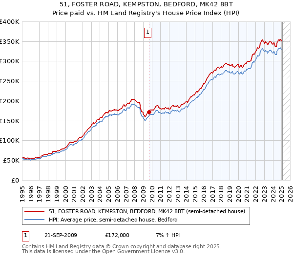 51, FOSTER ROAD, KEMPSTON, BEDFORD, MK42 8BT: Price paid vs HM Land Registry's House Price Index